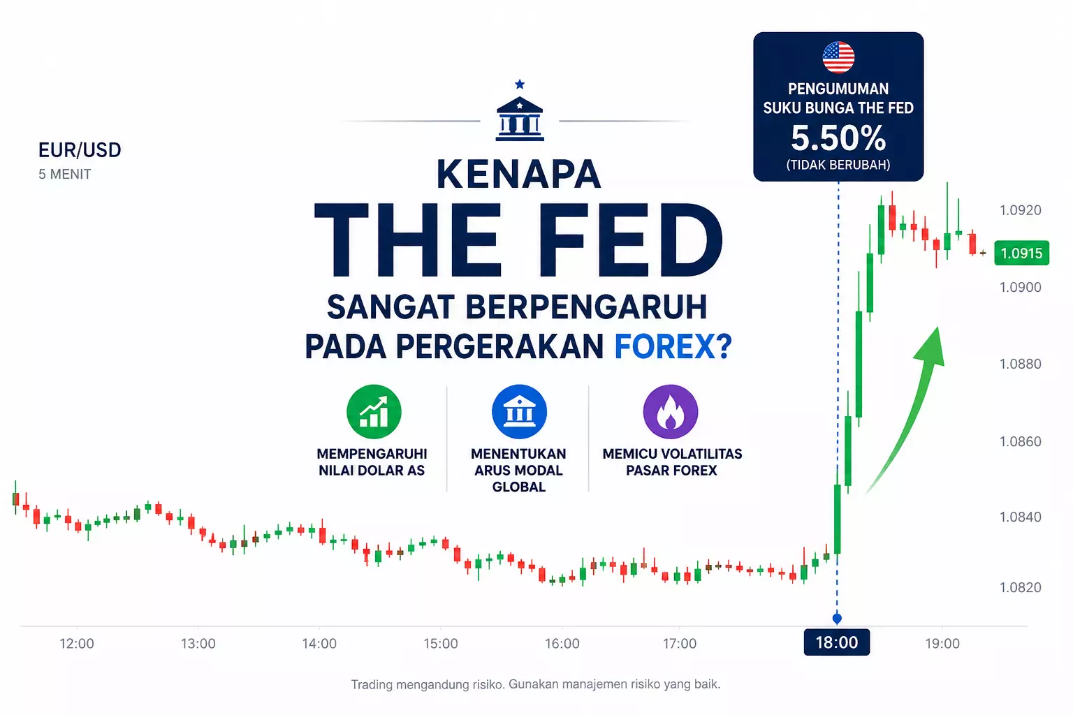 Kenapa The Fed Sangat Berpengaruh