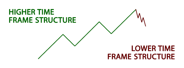 market-structure-time-frame