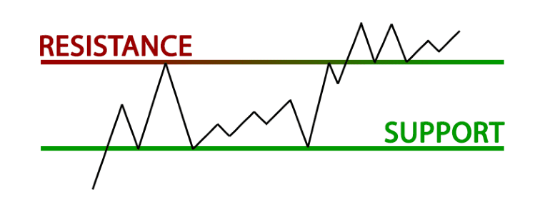 support-resistance-market-structure