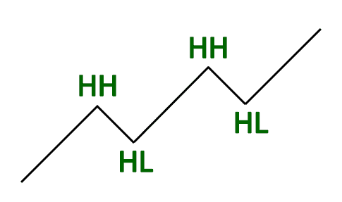 bullish-market-structure