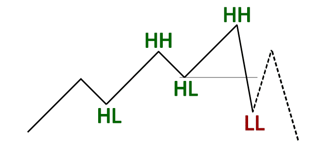 bagaimana-menggunakan-market-structure