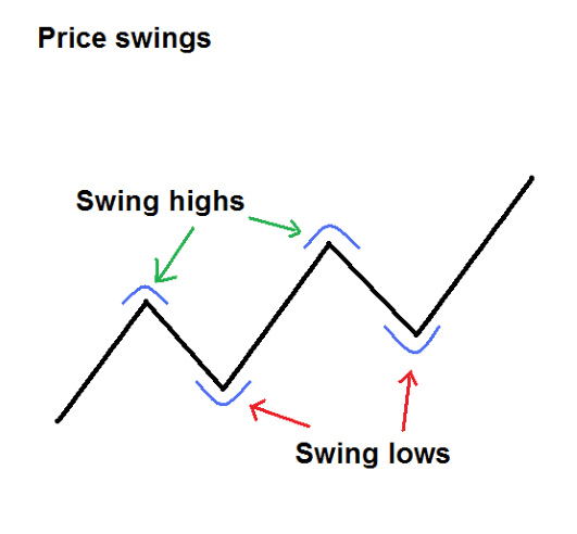 price-swings