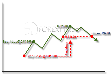 Strategi Forex Menempatkan Stop Loss Contoh Penggunaan Trailing Stop Pada Trading Forex