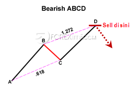 Bearish ABCD - Harmonic Pattern