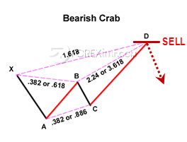 Pola Bearish Crab