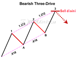 Contoh Three Drive Harmonic Pattern Trend Bearish