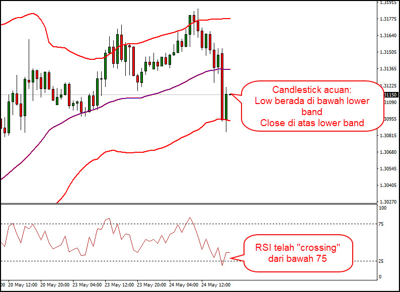 Strategi Trading Forex Bolinger Band