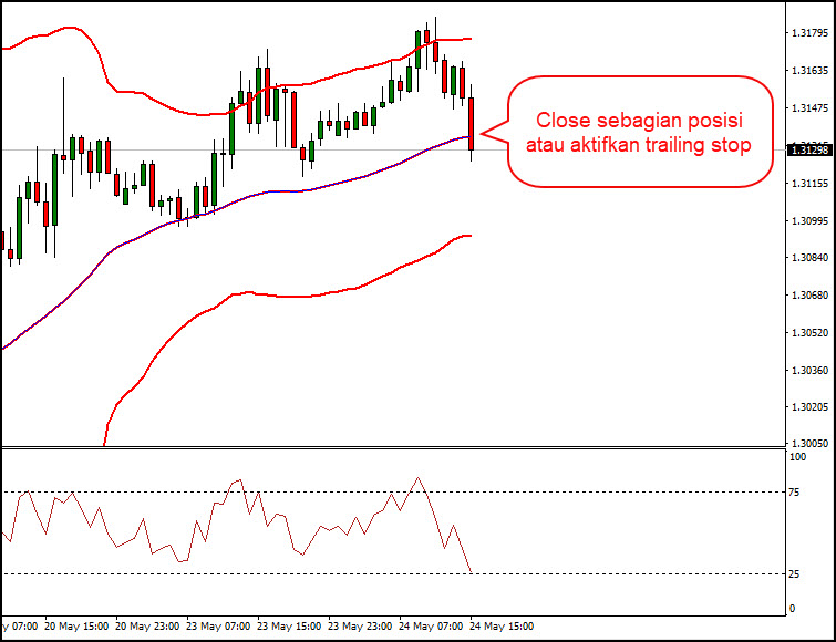 Strategi Trading Forex Bolinger Band