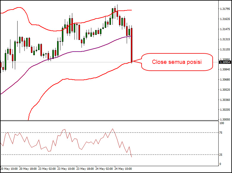 Strategi Trading Forex Bolinger Band