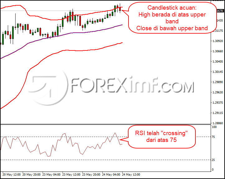 Strategi Trading Forex Bolinger Band