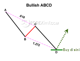 Contoh ABCD Harmonic Pattern untuk Trend Bullish