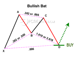 Pola Bullish Bat