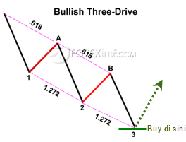 Contoh Three-Drive-Harmonic-Pattern Trend Bullish