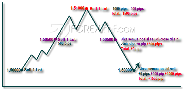 Strategi Forex Averaging