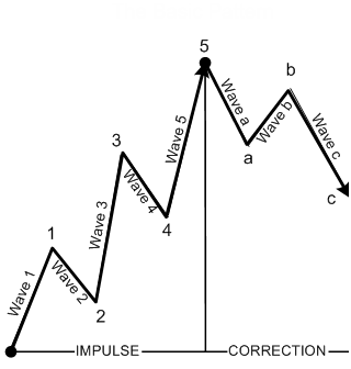 Cara Kerja Elliott Wave dalam Trading Forex