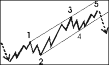 Cara Kerja Elliott Wave dalam Trading Forex 2