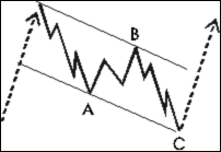 Cara Kerja Elliott Wave dalam Trading Forex 3