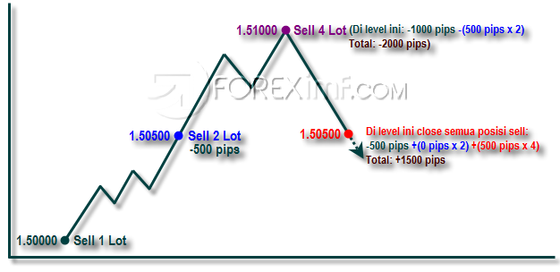 strategi forex