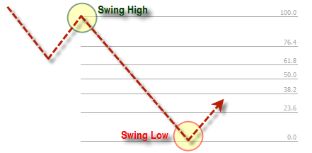 retracement sell