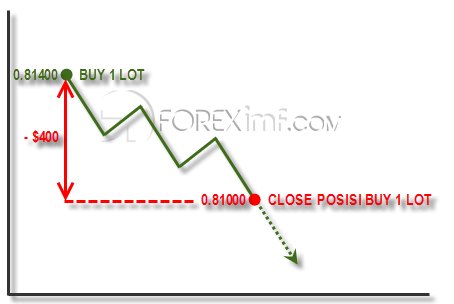 Contoh Penggunaan Stop Loss Pada Trading Forex