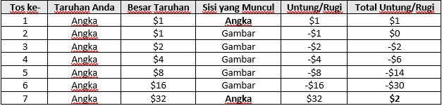 contoh sederhana martingale