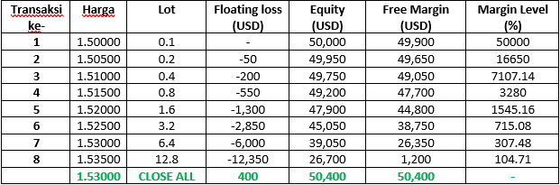 Ilustrasi dari hasil martingale pada trading forex