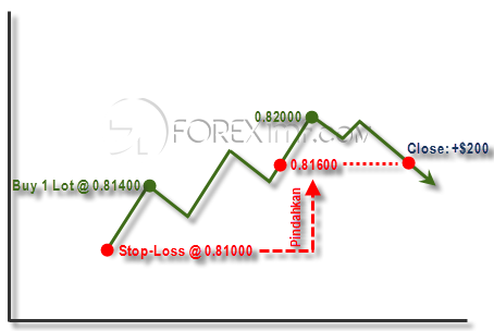 Contoh Penggunaan Trailing Stop Pada Trading Forex