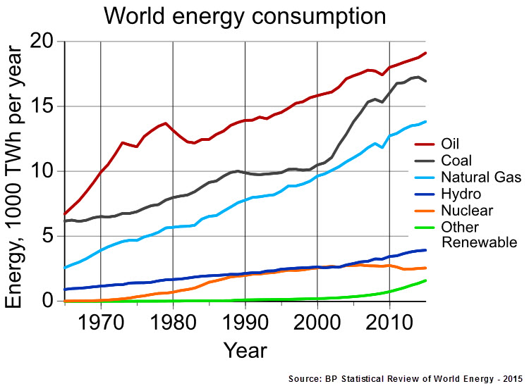 Grafik Angka Konsumsi Minyak Mentah Dunia