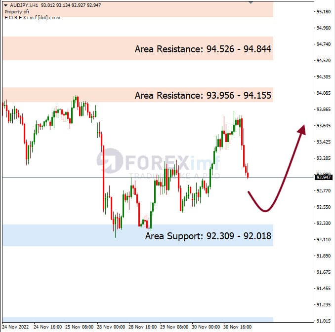 Analisa+Harian+Forex+AUDJPY+011222