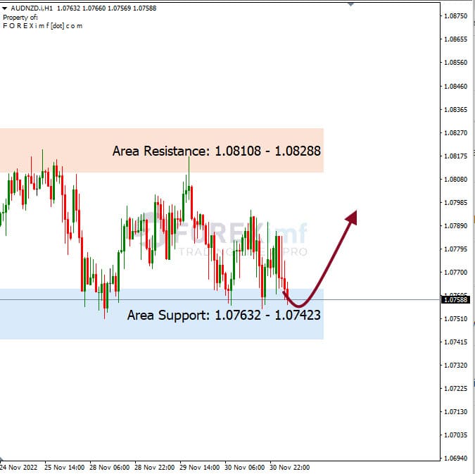 Analisa+Harian+Forex+AUDNZD+011222