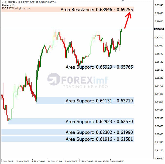 Analisa+Harian+Forex+AUDUSD+011222