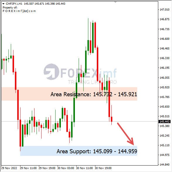 Analisa+Harian+Forex+CHFJPY+011222
