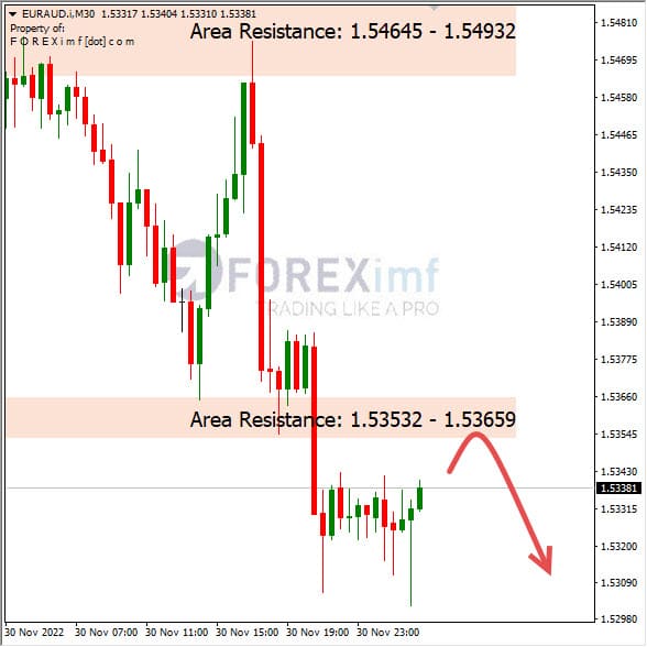 Analisa+Harian+Forex+EURAUD+011222