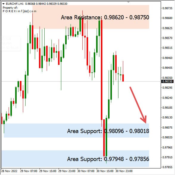 Analisa+Harian+Forex+EURCHF+011222
