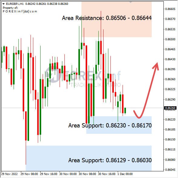 Analisa+Harian+Forex+EURGBP+011222