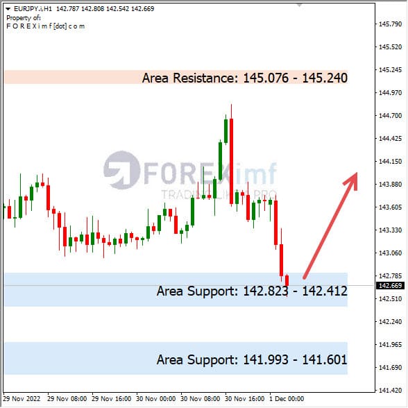 Analisa+Harian+Forex+EURJPY+011222
