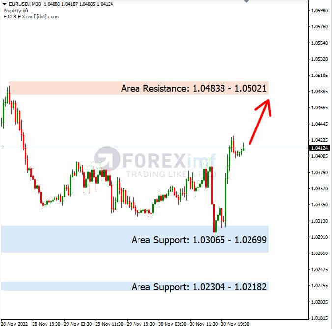 Analisa+Harian+Forex+EURUSD+011222