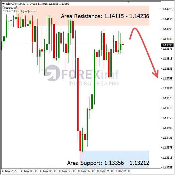 Analisa+Harian+Forex+GBPCHF+011222
