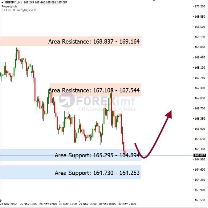 Analisa+Harian+Forex+GBPJPY+011222