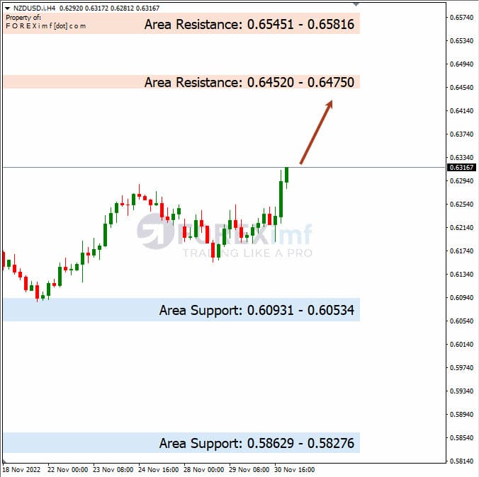 Analisa+Harian+Forex+NZDUSD+011222