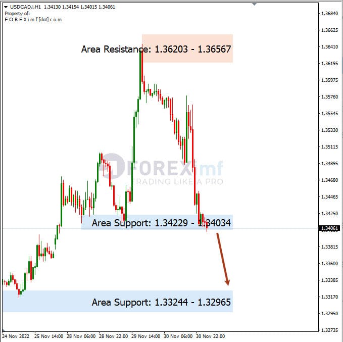 Analisa+Harian+Forex+USDCAD+011222