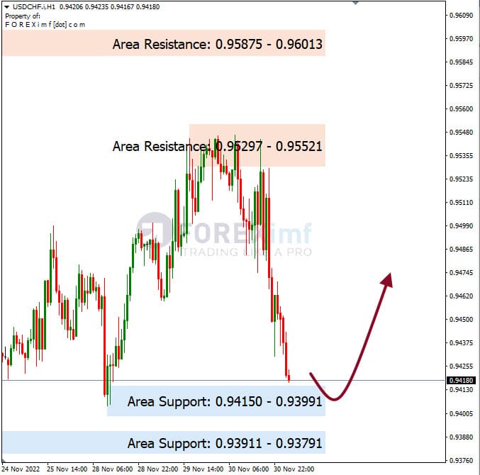 Analisa+Harian+Forex+USDCHF+011222