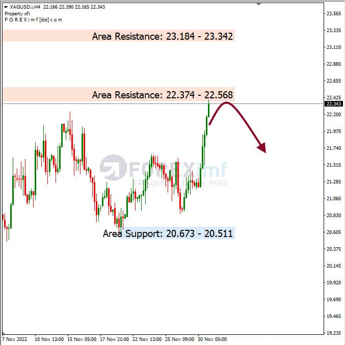 Analisa+Harian+Komoditi+XAGUSD+011222