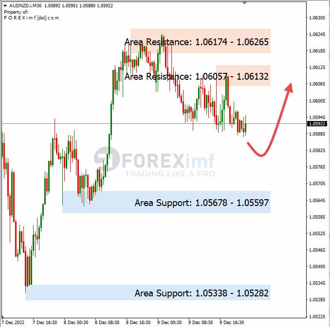 Analisa+Harian+Forex+AUDNZD+121222