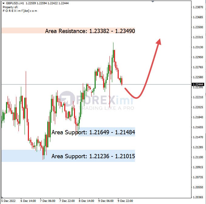 Analisa+Harian+Forex+GBPUSD+121222