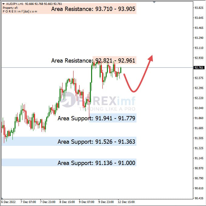 Analisa+Harian+Forex+AUDJPY+131222
