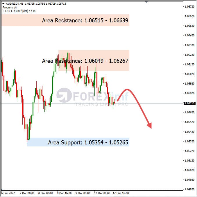 Analisa+Harian+Forex+AUDNZD+131222