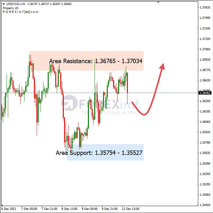 Analisa+Harian+Forex+USDCAD+131222