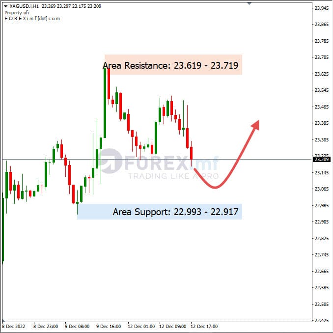 Analisa+Harian+Komoditi+XAGUSD+131222