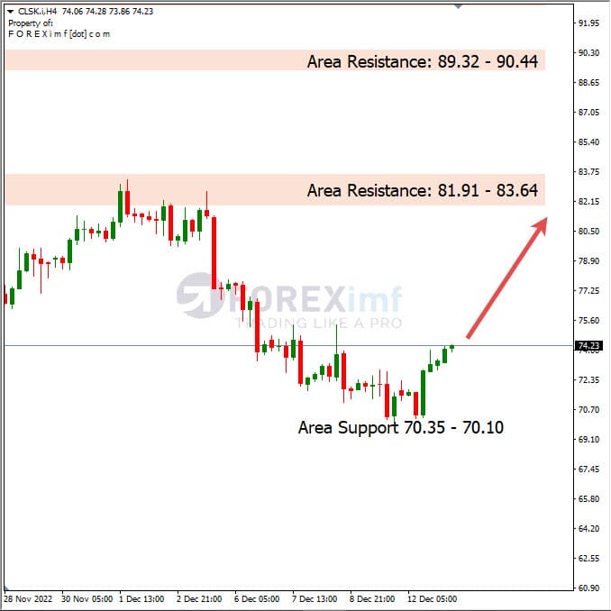 Forecast Oil Minggu Ini